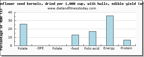 folate, dfe and nutritional content in folic acid in sunflower seeds